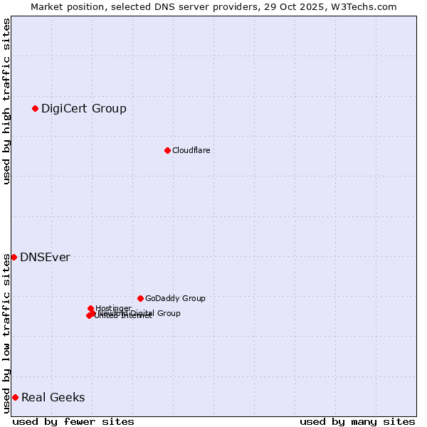 Market position of DigiCert Group vs. Real Geeks vs. DNSEver