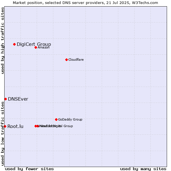 Market position of DigiCert Group vs. DNSEver vs. Root.lu