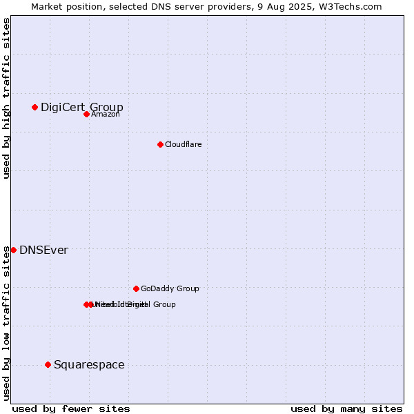Market position of Squarespace vs. DigiCert Group vs. DNSEver