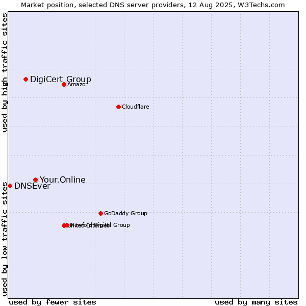 Market position of Your.Online vs. DigiCert Group vs. DNSEver