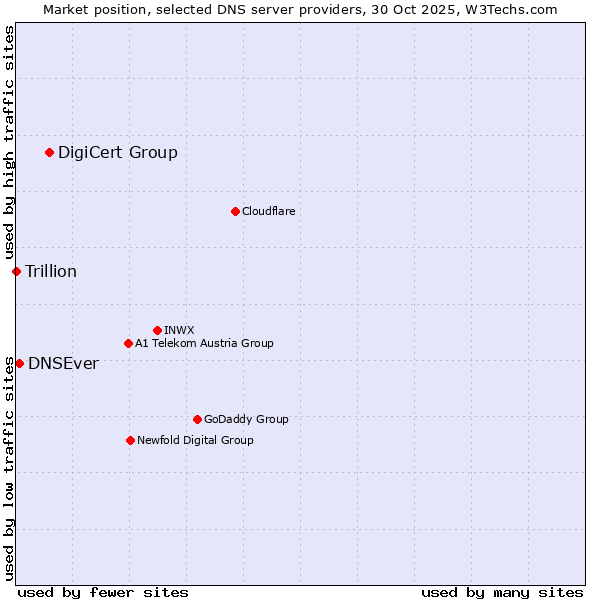 Market position of DigiCert Group vs. DNSEver vs. Trillion