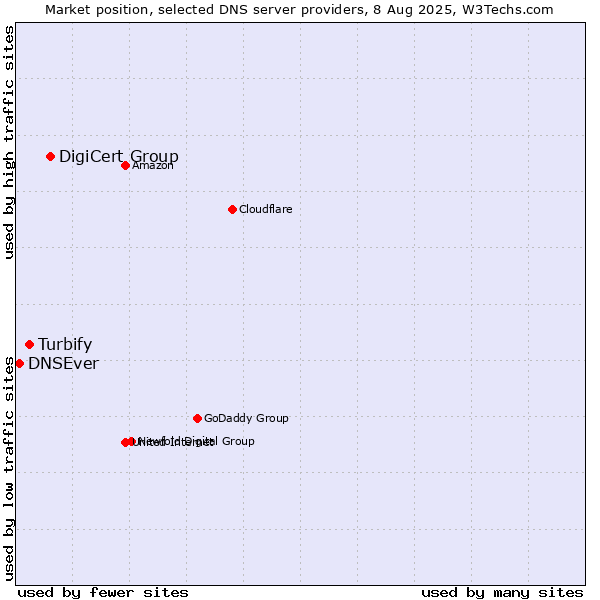 Market position of DigiCert Group vs. Turbify vs. DNSEver