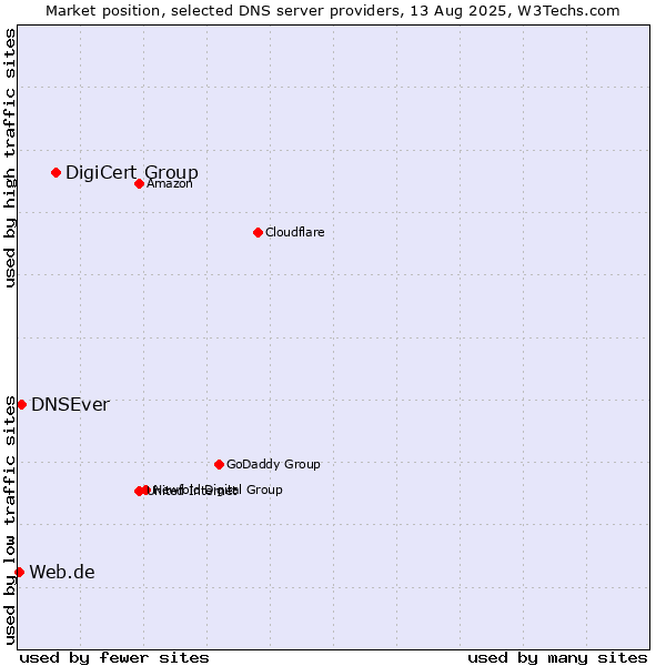 Market position of DigiCert Group vs. DNSEver vs. Web.de