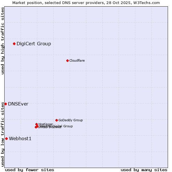 Market position of DigiCert Group vs. Webhost1 vs. DNSEver