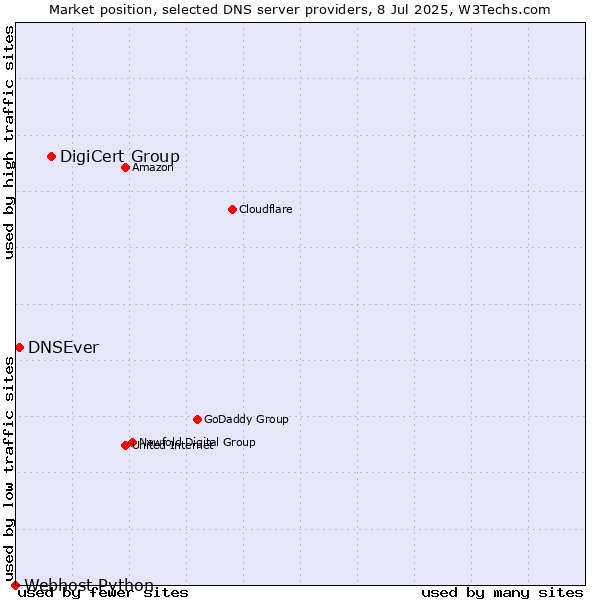 Market position of DigiCert Group vs. DNSEver vs. Webhost Python