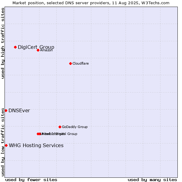 Market position of DigiCert Group vs. WHG Hosting Services vs. DNSEver
