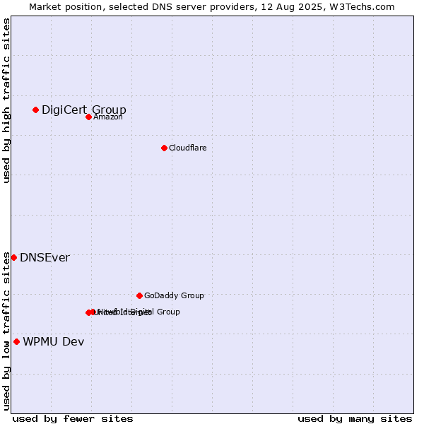 Market position of DigiCert Group vs. WPMU Dev vs. DNSEver