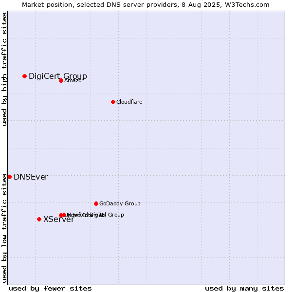 Market position of XServer vs. DigiCert Group vs. DNSEver