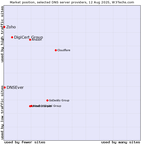Market position of DigiCert Group vs. DNSEver vs. Zoho