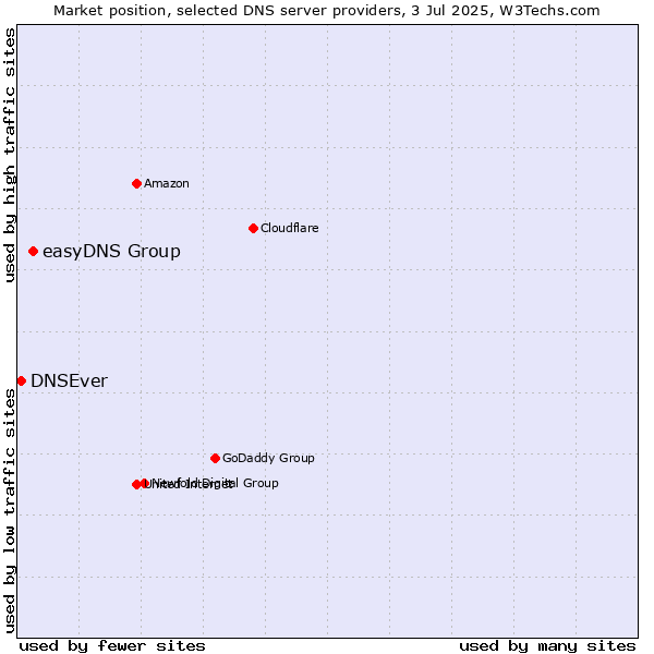 Market position of easyDNS Group vs. DNSEver