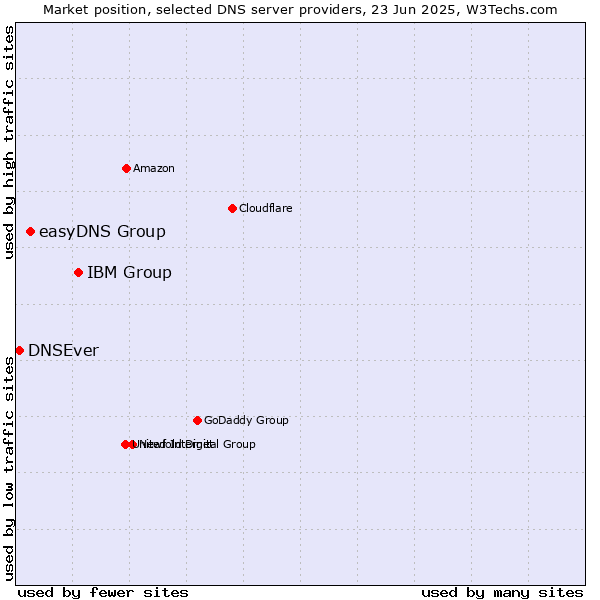 Market position of IBM Group vs. easyDNS Group vs. DNSEver