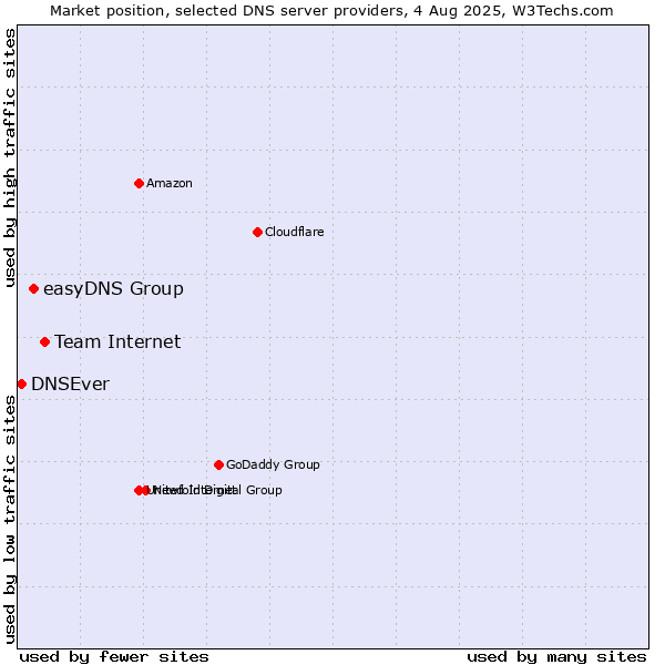 Market position of Team Internet vs. easyDNS Group vs. DNSEver
