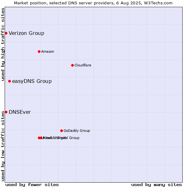 Market position of easyDNS Group vs. Verizon Group vs. DNSEver