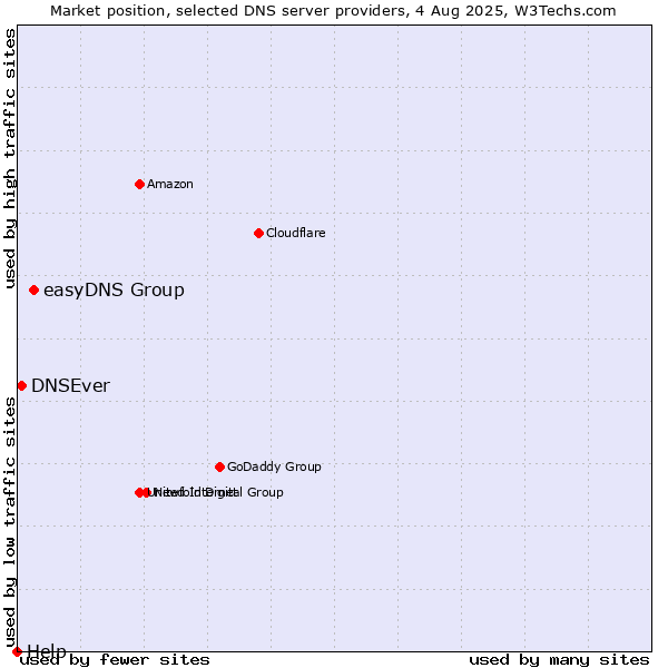 Market position of easyDNS Group vs. DNSEver vs. Help