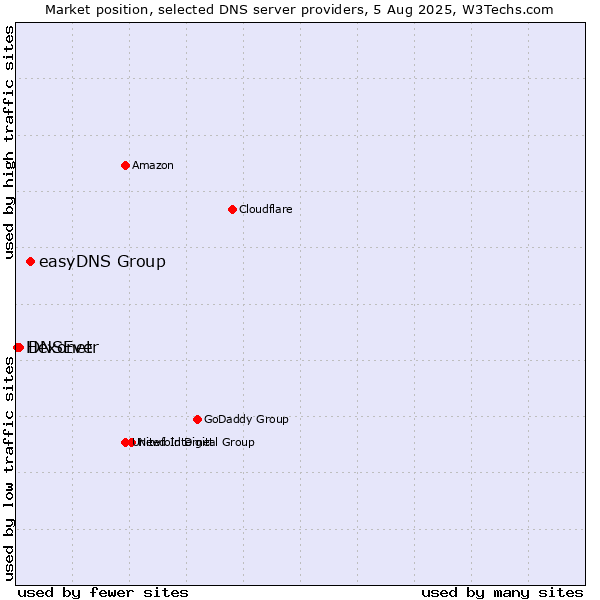 Market position of easyDNS Group vs. DNSEver vs. Hexonet