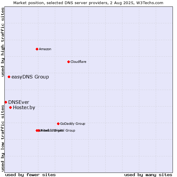 Market position of Hoster.by vs. easyDNS Group vs. DNSEver