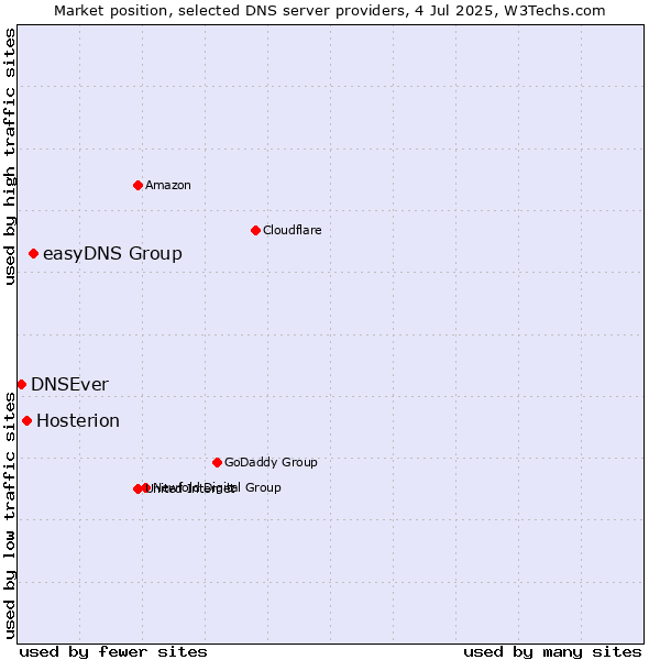 Market position of easyDNS Group vs. Hosterion vs. DNSEver