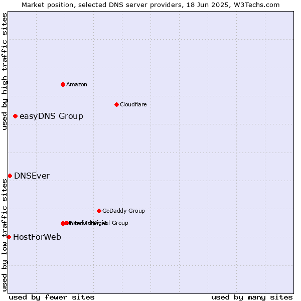 Market position of easyDNS Group vs. DNSEver vs. HostForWeb