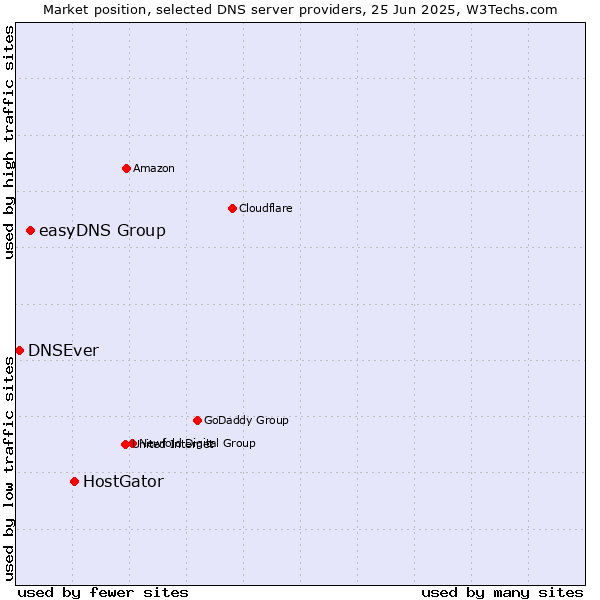 Market position of HostGator vs. easyDNS Group vs. DNSEver