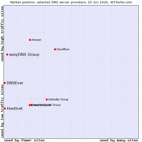 Market position of easyDNS Group vs. Hostinet vs. DNSEver