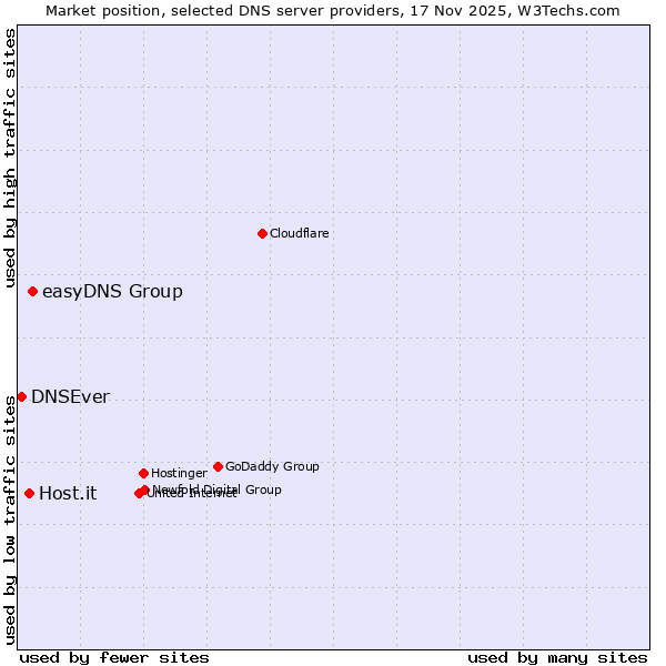 Market position of easyDNS Group vs. Host.it vs. DNSEver