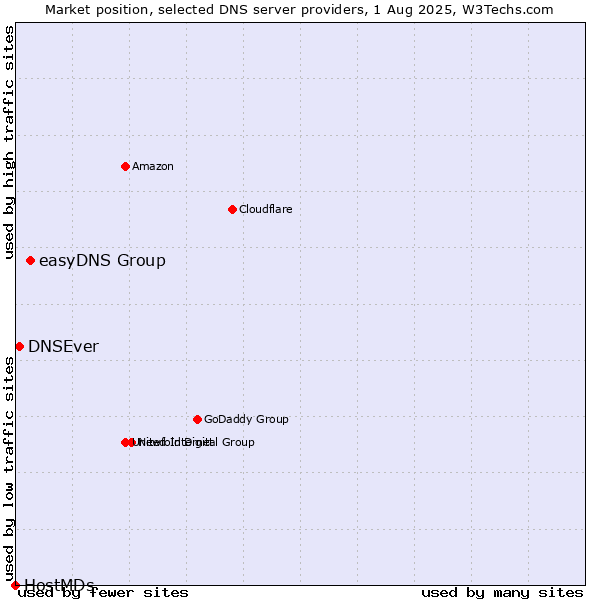 Market position of easyDNS Group vs. DNSEver vs. HostMDs