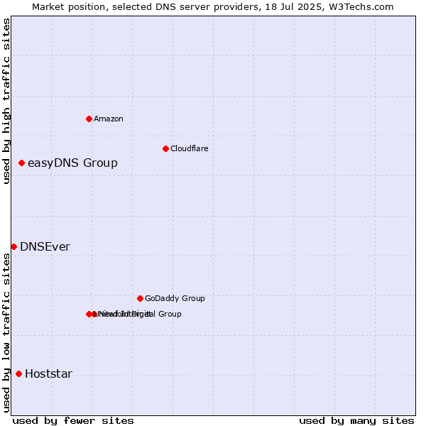 Market position of easyDNS Group vs. Hoststar vs. DNSEver