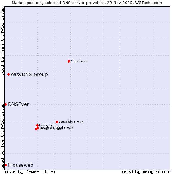 Market position of easyDNS Group vs. iHouseweb vs. DNSEver