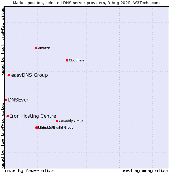 Market position of easyDNS Group vs. Iron Hosting Centre vs. DNSEver