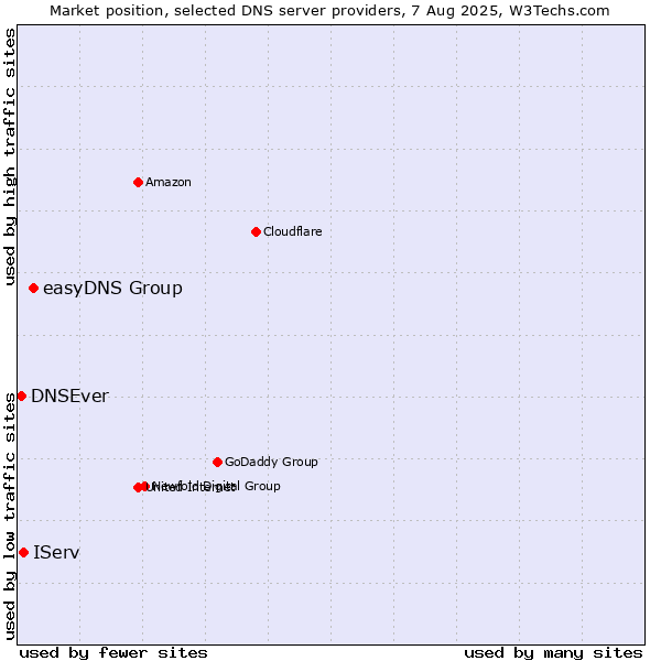 Market position of easyDNS Group vs. IServ vs. DNSEver