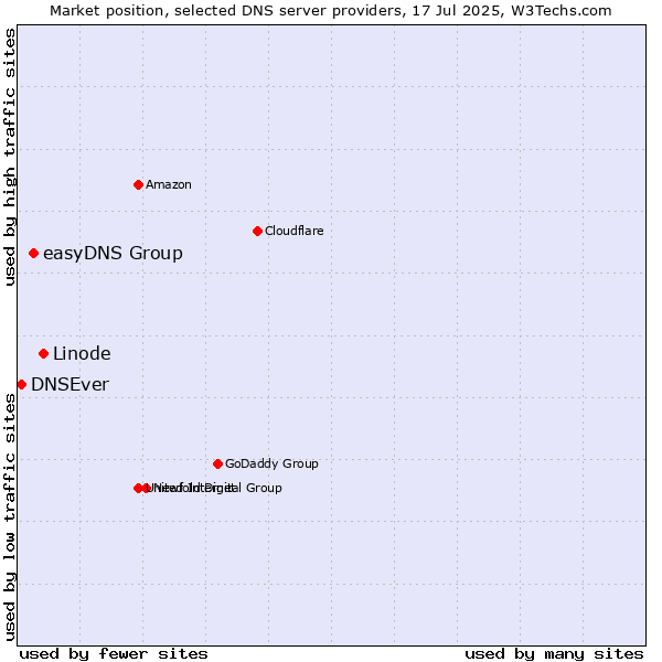 Market position of Linode vs. easyDNS Group vs. DNSEver