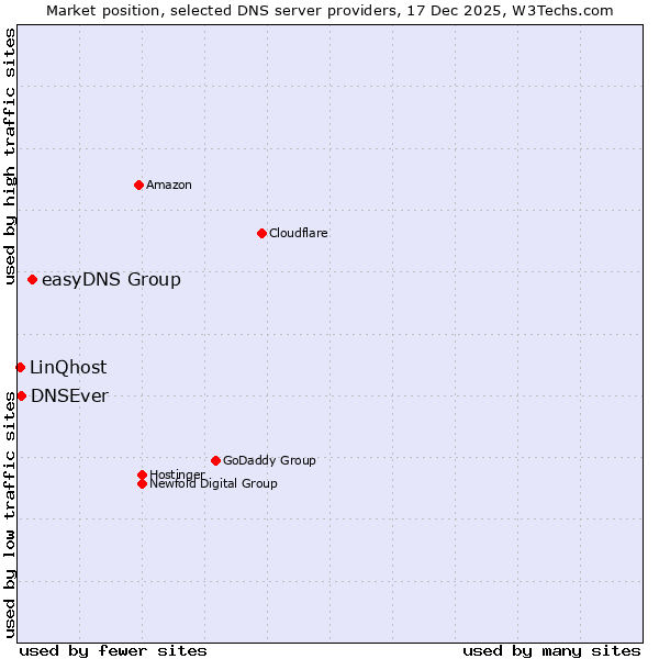 Market position of easyDNS Group vs. DNSEver vs. LinQhost