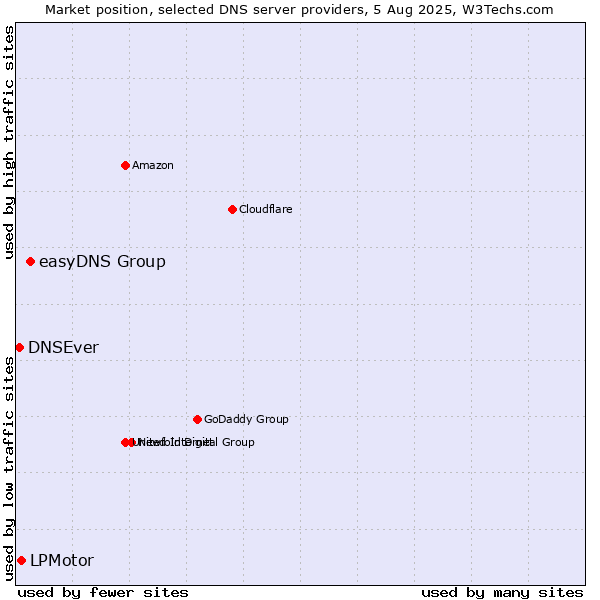 Market position of easyDNS Group vs. LPMotor vs. DNSEver