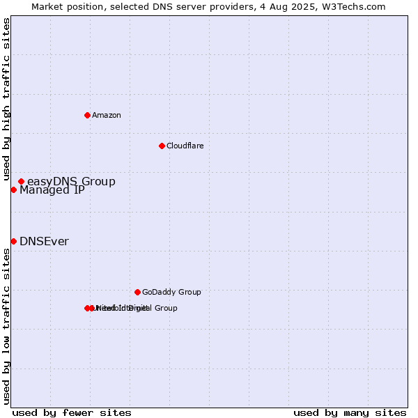 Market position of easyDNS Group vs. Managed IP vs. DNSEver