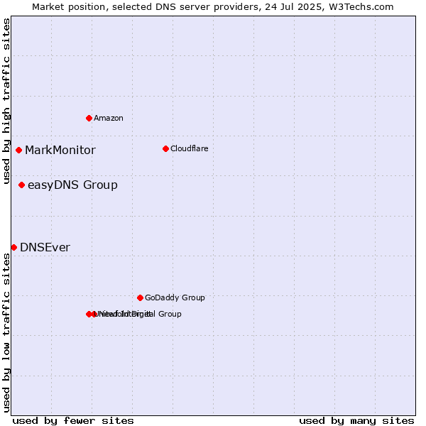 Market position of easyDNS Group vs. MarkMonitor vs. DNSEver
