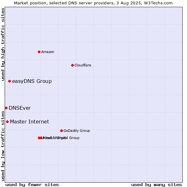 Market position of easyDNS Group vs. Master Internet vs. DNSEver