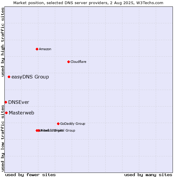Market position of easyDNS Group vs. Masterweb vs. DNSEver