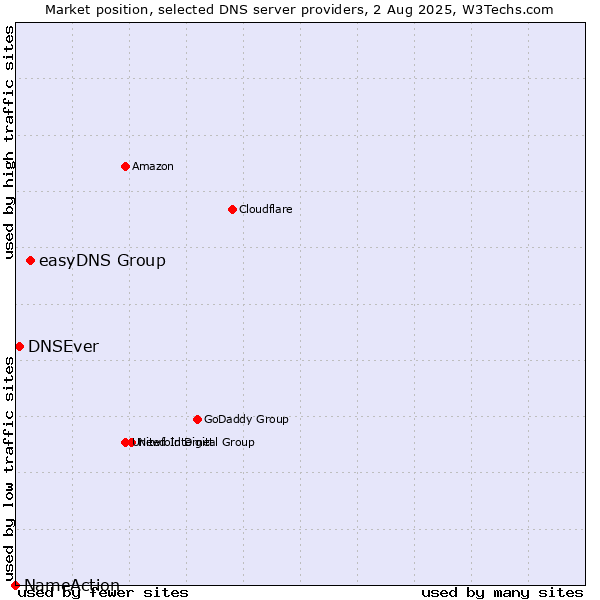Market position of easyDNS Group vs. DNSEver vs. NameAction