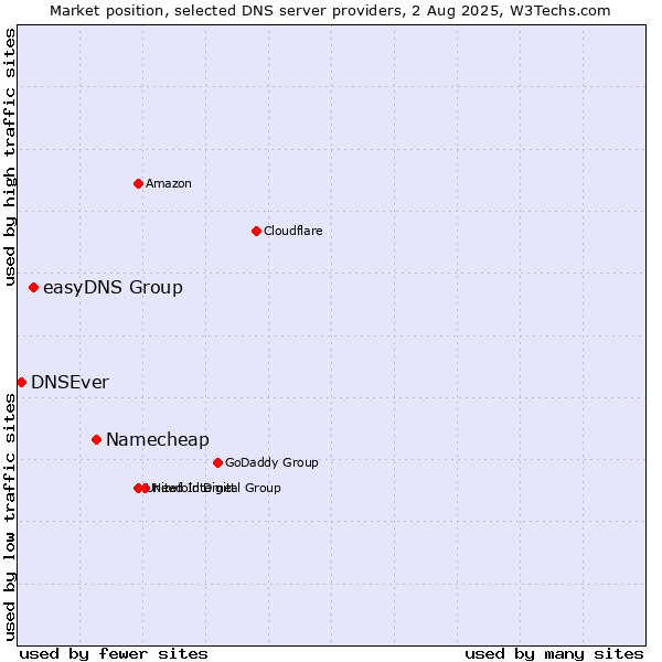 Market position of Namecheap vs. easyDNS Group vs. DNSEver