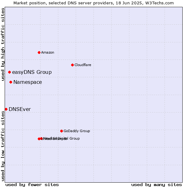 Market position of Namespace vs. easyDNS Group vs. DNSEver