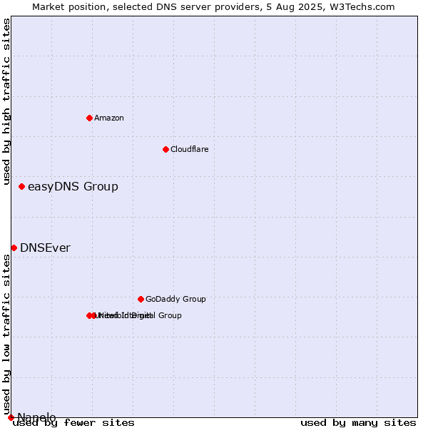 Market position of easyDNS Group vs. DNSEver vs. Nanelo