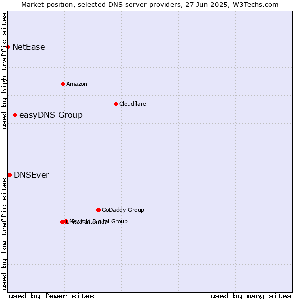 Market position of easyDNS Group vs. DNSEver vs. NetEase