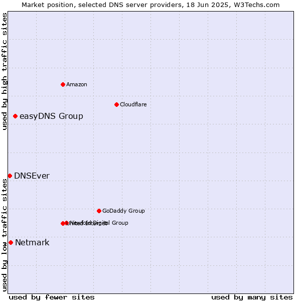 Market position of easyDNS Group vs. Netmark vs. DNSEver