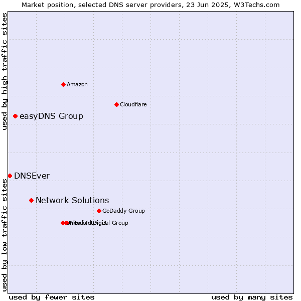 Market position of Network Solutions vs. easyDNS Group vs. DNSEver