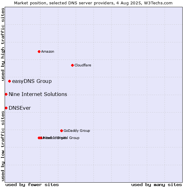 Market position of easyDNS Group vs. Nine Internet Solutions vs. DNSEver