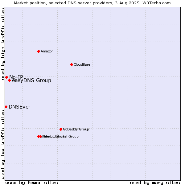 Market position of easyDNS Group vs. No-IP vs. DNSEver