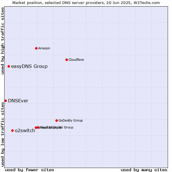 Market position of o2switch vs. easyDNS Group vs. DNSEver