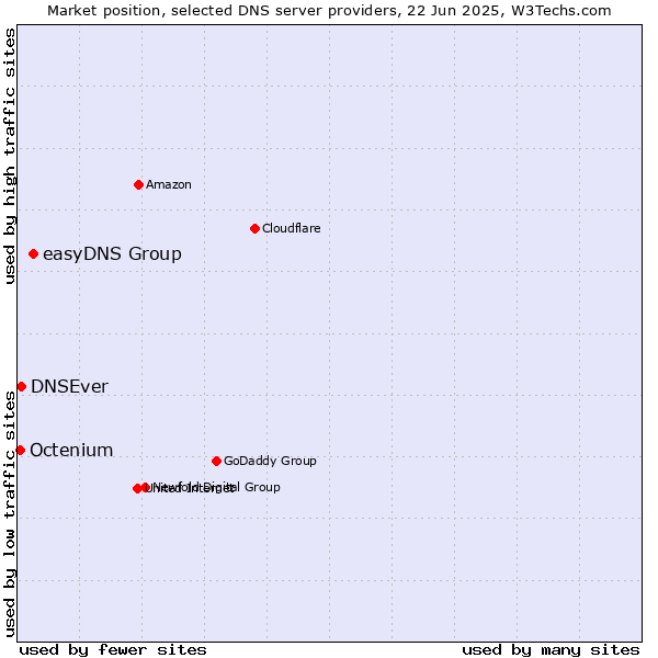 Market position of easyDNS Group vs. DNSEver vs. Octenium