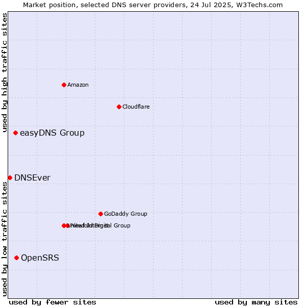 Market position of OpenSRS vs. easyDNS Group vs. DNSEver