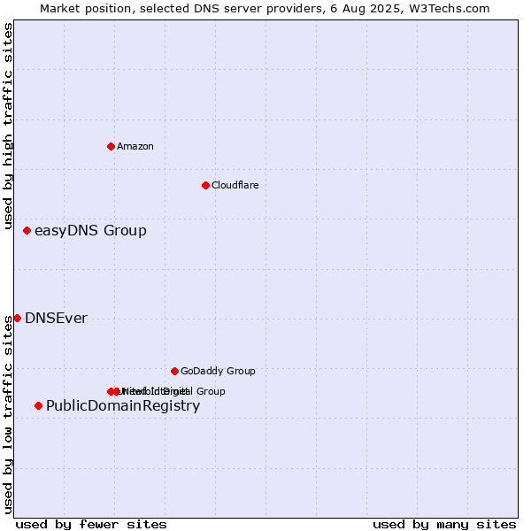 Market position of PublicDomainRegistry vs. easyDNS Group vs. DNSEver